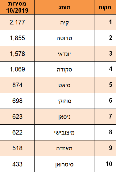 טבלת מסירות - אוקטובר 2019 טבלת מסירות - אוקטובר 2019